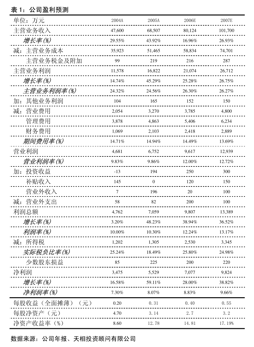 雅戈尔时尚股份发布关于控股子公司针纺织品及原料销售业务互保的公告